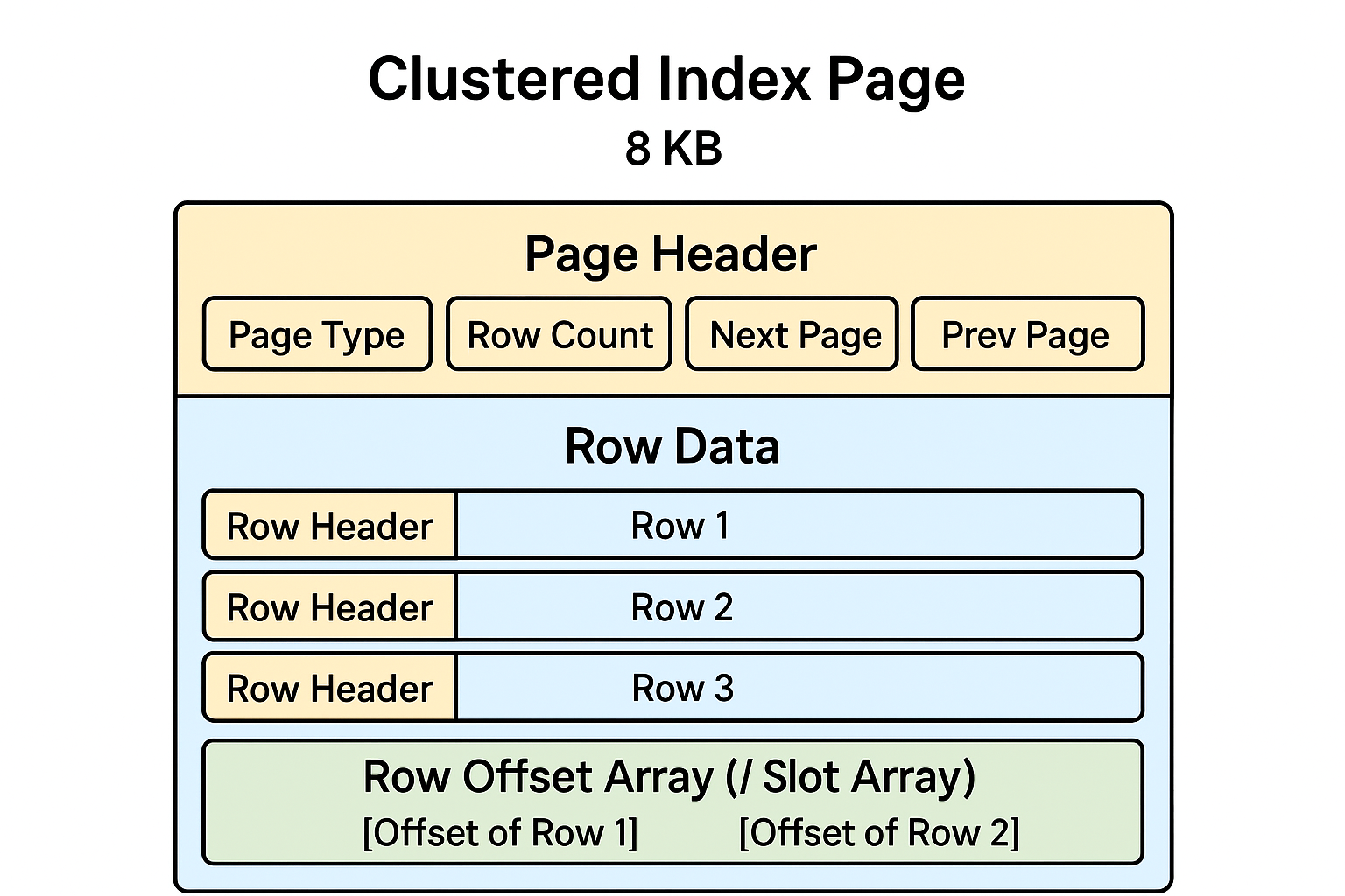 Clustered Index Page